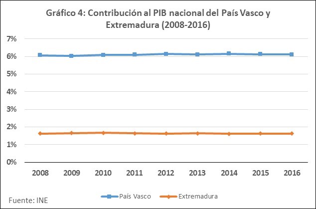 Contribución al PIB España de Extrem. y P Vasco