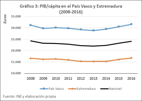 PIB cápita Extremadura y P Vasco
