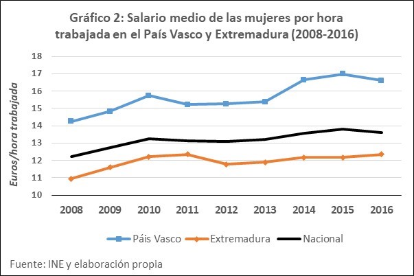 Salario por hora de mujres en Extremadura y País Vasco