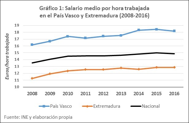 Salario por hora en Extremadura y P. Vasco