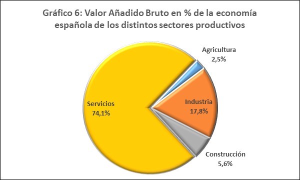 VAB sectores España