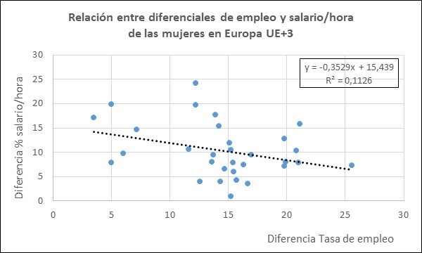 Gráfico dispersión empleo salario mujeres UE+3