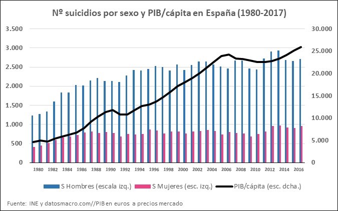 PIB per cápita y suicidios España 1980-2017