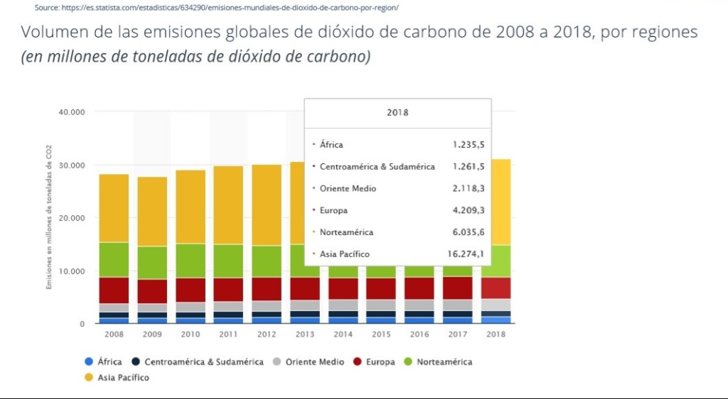 CO2 distribución de emisiones por regiones del mundo