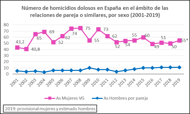 Asesinatos hombres y mujeres por pareja 2001-2019